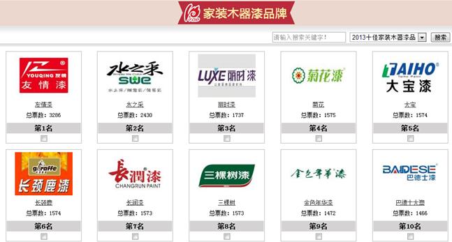 友情漆十佳30強墻面漆和家裝木器漆票數(shù)領先